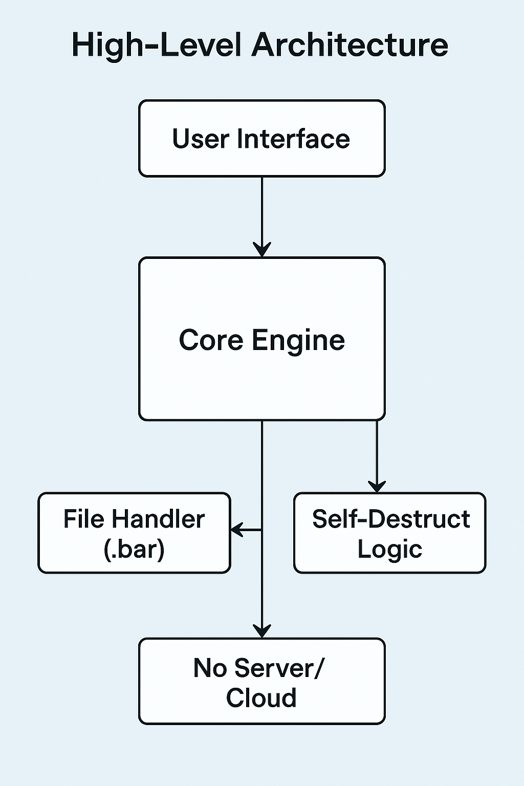 BAR Security Architecture Diagram