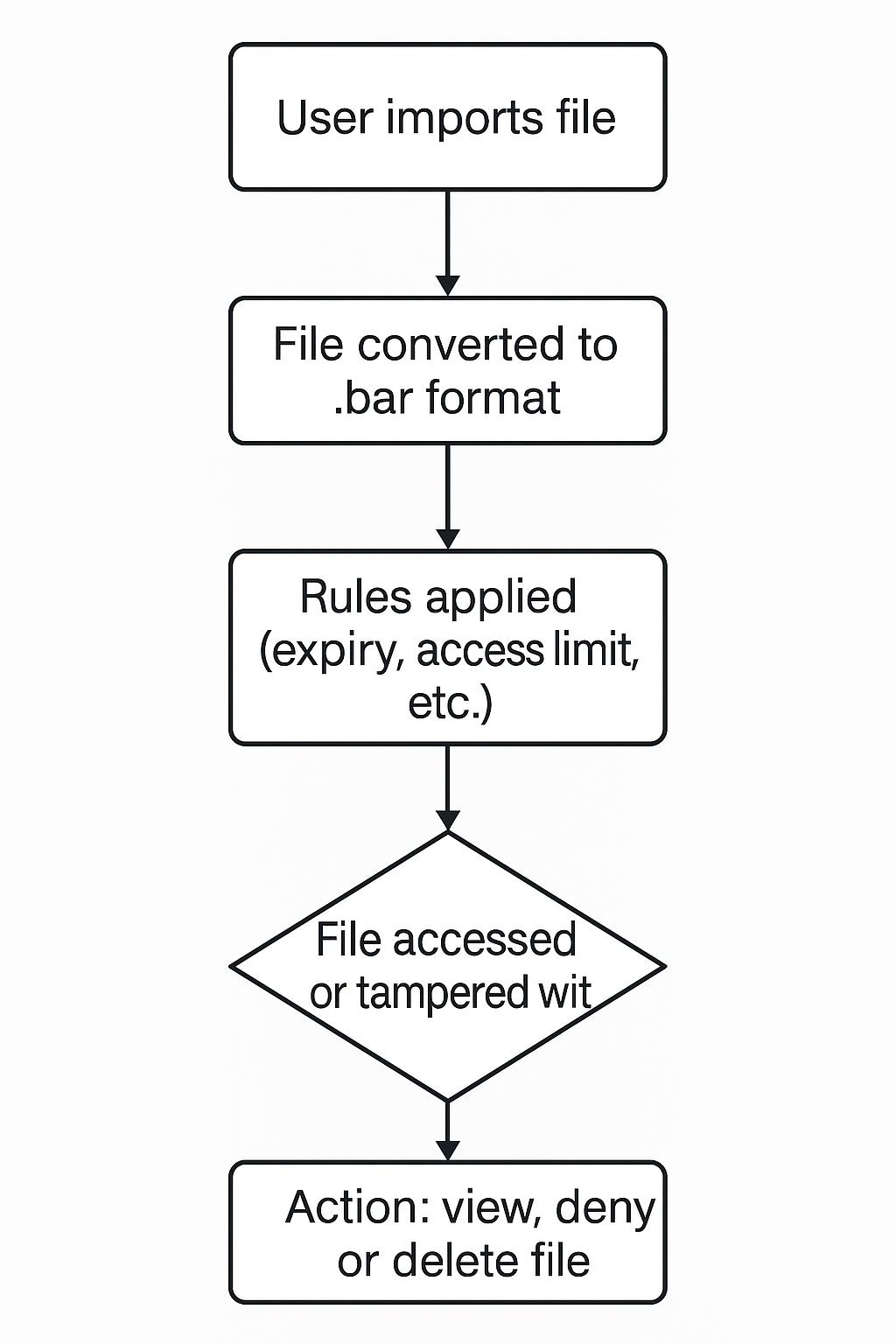 BAR File Lifecycle Flow